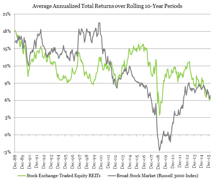 ftse nareit equirt reit investment performance